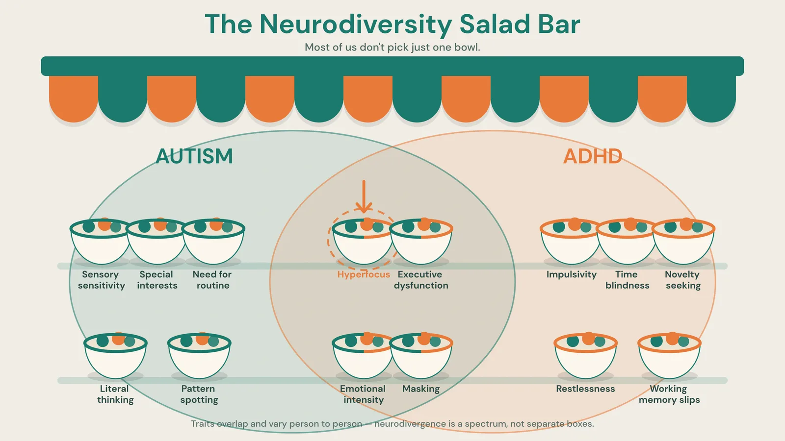 A market-stall salad bar drawn as a Venn diagram of neurodiversity. Bowls of traits sit under an "Autism" zone on the left (sensory sensitivity, special interests, need for routine, literal thinking, pattern spotting) and an "ADHD" zone on the right (impulsivity, time blindness, novelty seeking, restlessness, working memory slips). In the overlapping middle are shared traits: hyperfocus, executive dysfunction, emotional intensity and masking.